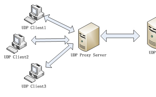 代理服务器的地址和端口怎么填 (代理服务器的定义和作用)-偌夕博客