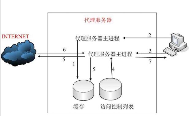 什么是代理服务器? (什么是代理服务器？了解代理服务器的作用和用途li)-偌夕博客