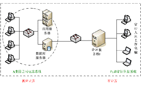 服务器审计方案怎么写 (服务器审计方法与技巧：发现潜在风险的利器)-偌夕博客