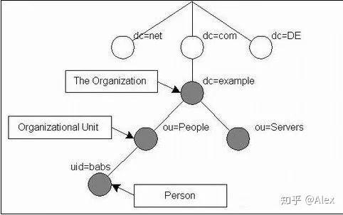 ldap目录用户信息结构 (LDAP目录服务器：简介及用途)-偌夕博客