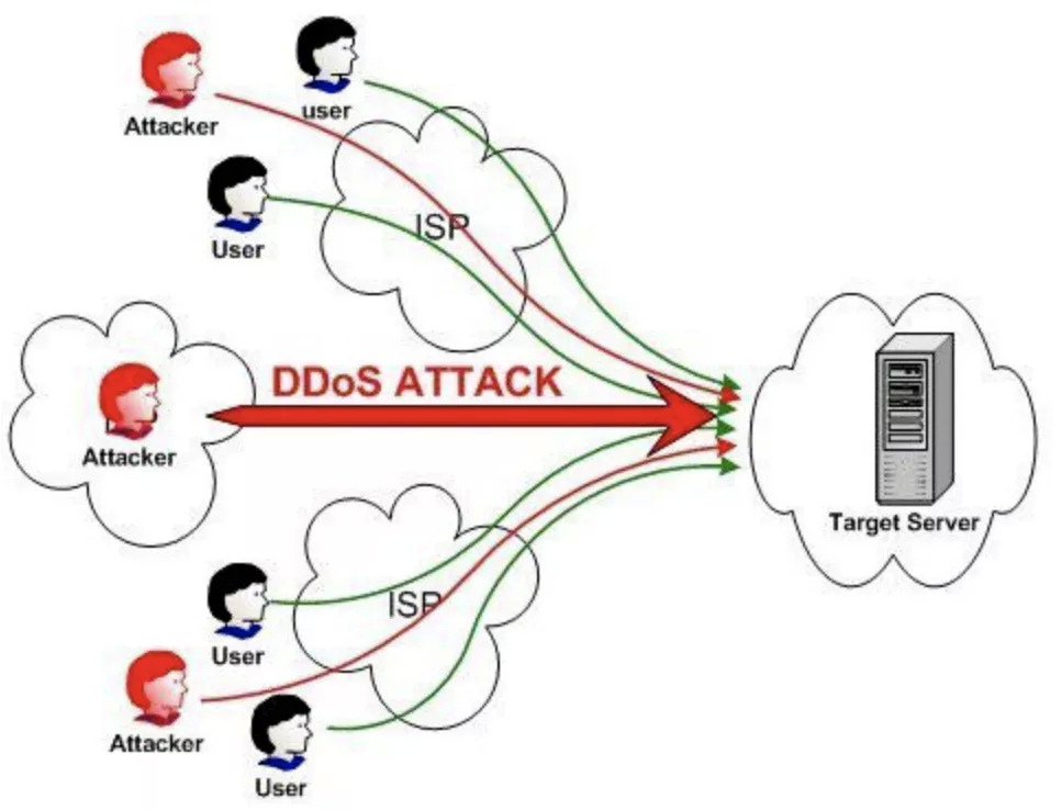 ddos攻击是什么意思啊 (DDoS攻击应对策略：有效防范方法介绍)-偌夕博客