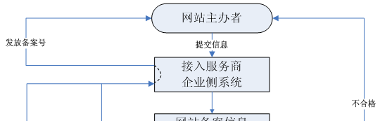 备案域名流程保姆级教程 (备案域名流程及注意事项大揭秘)-偌夕博客