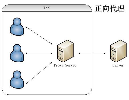 网络代理服务器设置 (网络代理服务器简介)-偌夕博客