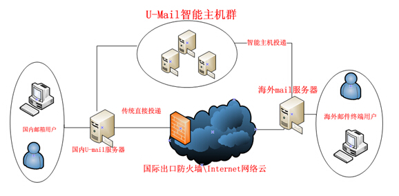 邮件服务器在端口监听用户发送邮件的连接请求 (邮件服务器在网络通讯中的重要性)-偌夕博客