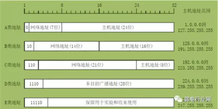 IP地址是如何表示的 (IP地址是如何指定网络设备的唯一标识)-偌夕博客