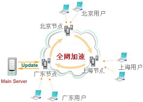 服务器CDN加速解析：加速网站访问，提升用户体验 (服务器cdn是什么意思)-偌夕博客