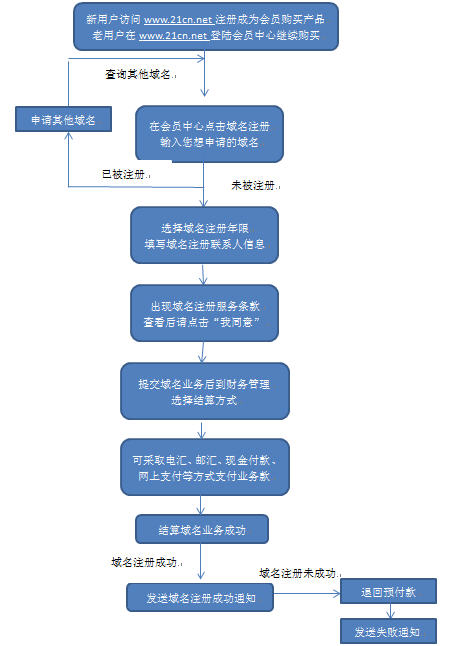 域名注册流程详解：从申请到生效 (域名注册流程和费用)-偌夕博客