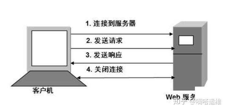 服务器响应速度与技术解析-偌夕博客