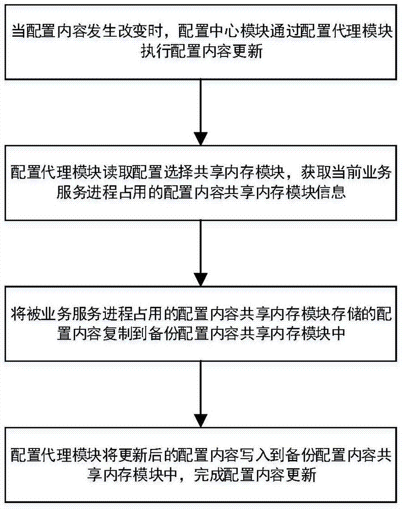 详解配置与操作