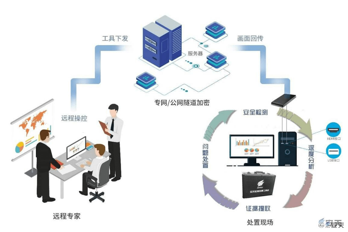 远程登录和管理VPS的技巧和注意事项