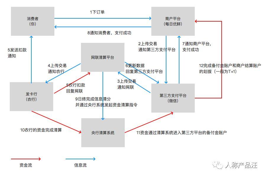 付款与验证流程梳理