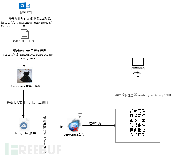 搭建亚马逊云VPS教程详解-偌夕博客