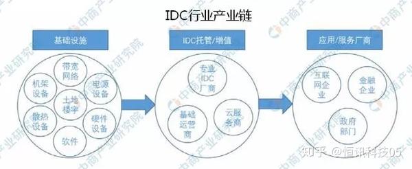 专业IDC提供商为您量身定制的可靠服务